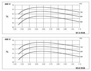 نمودارهای بازده سه&zwnj;فاز 60 HZ